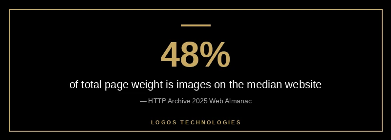 Images are 48% of page weight and the LCP element on 85% of desktop pages, per 2025 Web Almanac data