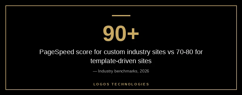 Custom website design scores PageSpeed 90+ while industry templates typically score 70-80 on mobile