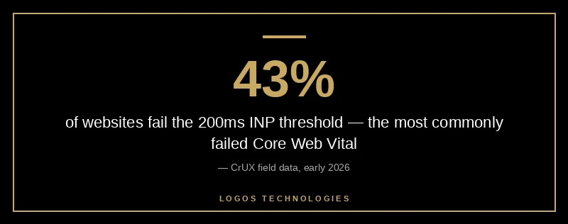 43 percent of websites fail the 200ms INP threshold per CrUX field data 2026