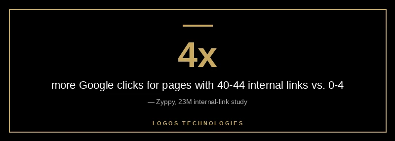Bar comparison showing pages with 40 to 44 internal links earned 4x more Google clicks