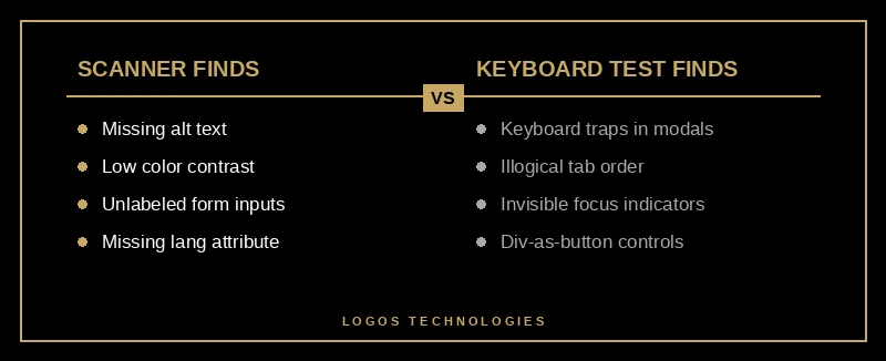 Comparison of what automated scanners find versus what manual keyboard testing finds