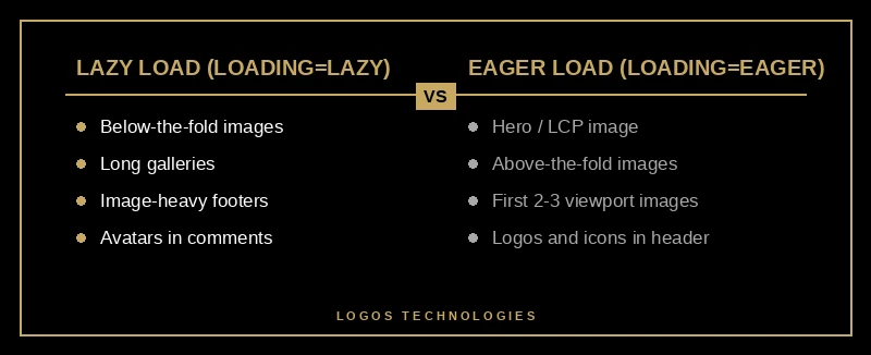 Decision: lazy load below-the-fold images, eager-load LCP and above-the-fold content