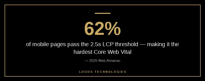 LCP threshold of 2.5 seconds and the share of mobile pages that pass it in 2025