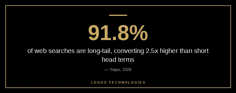 Long-tail keywords make up 91.8 percent of web searches with 2.5x higher conversion rates than short head terms