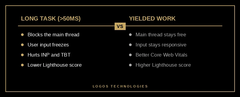 Long tasks over 50ms block the main thread while yielded work keeps input responsive