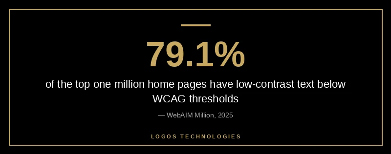 79.1 percent of the top one million home pages have low-contrast text below WCAG thresholds