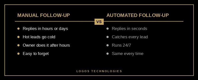 Manual follow-up versus automated follow-up for small business leads