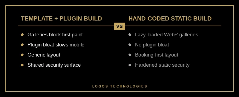 Comparison of a template med spa website build versus a hand-coded static build for speed and security