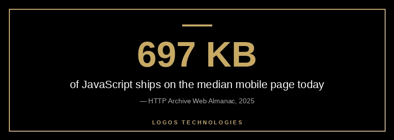 697 KB of JavaScript ships on the median mobile page, per the HTTP Archive Web Almanac 2025