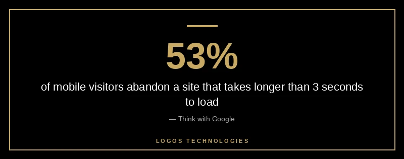 53 percent of mobile visitors abandon a site that takes longer than three seconds to load, per Think with Google