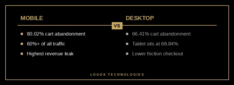 Cart abandonment 80 percent on mobile versus 66 percent on desktop for ecommerce in 2026