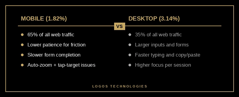 Mobile versus desktop conversion rate gap of 42 percent showing 1.82 percent mobile and 3.14 percent desktop
