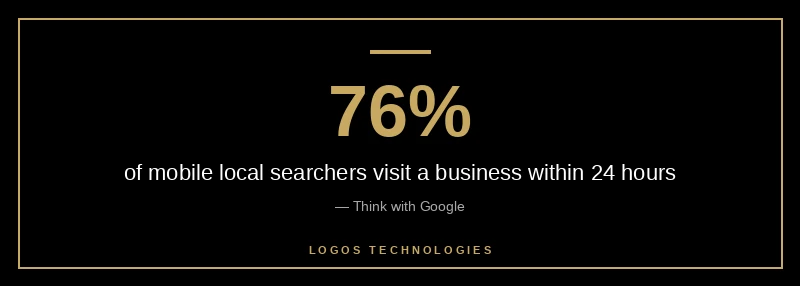 Stat showing 76% of mobile local searchers visit a business within 24 hours