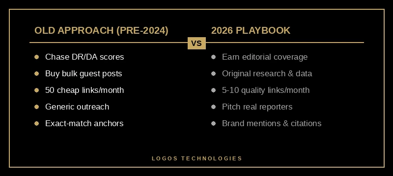 Comparison infographic: old link building approach versus 2026 approach focused on digital PR and editorial links