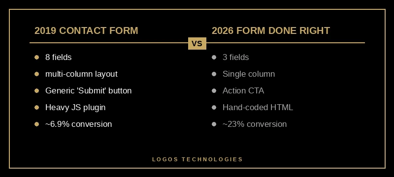 Comparison of 2019 contact form versus 2026 form design best practices showing 8 fields to 3 fields and conversion rate from 6.9 percent to 23 percent