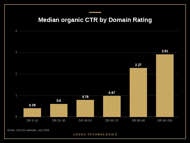 Bar chart of median organic click-through rate by Domain Rating tier, rising from 0.39% to 2.91%