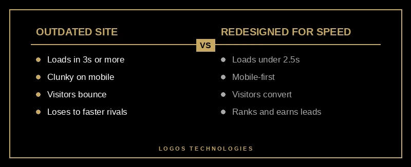 Two column comparison of an outdated website versus a redesigned high performance website