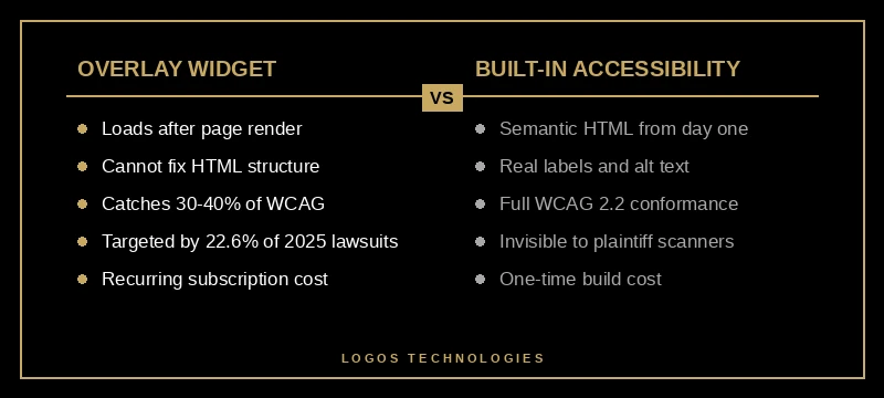 Side by side comparison of accessibility overlay versus built-in accessibility for ADA compliance