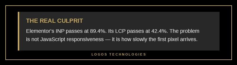 Elementor's INP passes at 89.4% while LCP passes at 42.4%, showing the problem is not JavaScript responsiveness