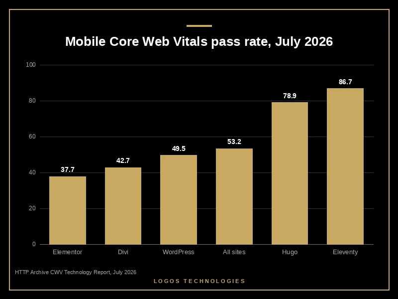Bar chart comparing mobile Core Web Vitals pass rates for Elementor, Divi, WordPress and static site generators in July 2026
