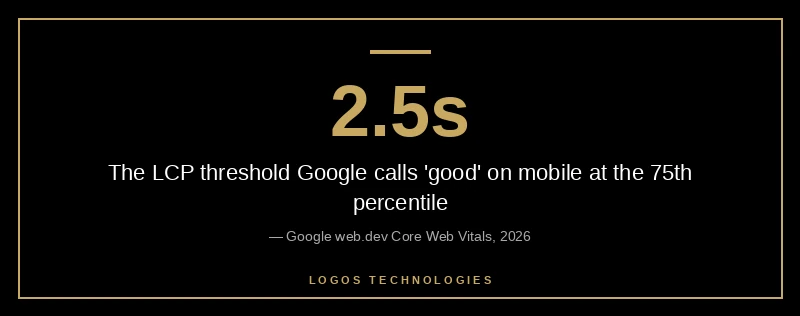 Core Web Vitals LCP threshold stat graphic showing 2.5 seconds as the good mark