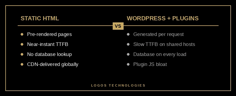 Comparison infographic: Static HTML architecture versus WordPress with plugins for page load time
