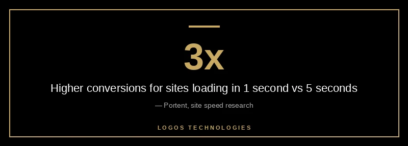 One-second versus five-second page load conversion rate comparison showing 3x difference for website cost ROI