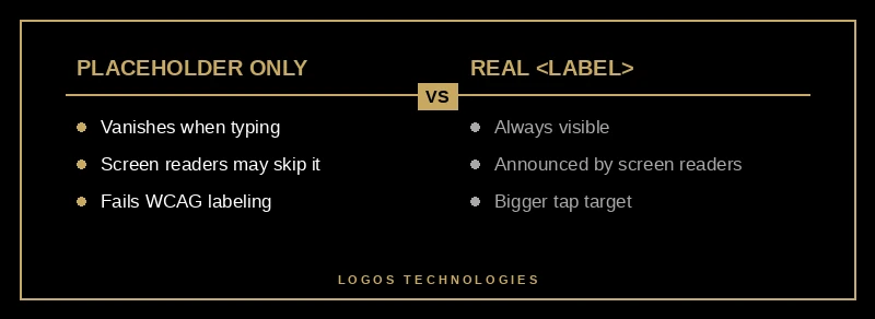 Comparison of placeholder-only fields versus properly labeled form fields