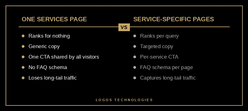 Plumber website service pages comparison: one generic services page vs seven dedicated service pages