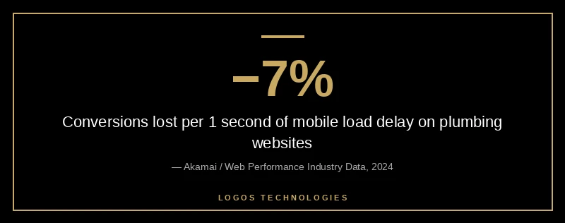 Plumber website conversion lost per second of mobile load delay 2026