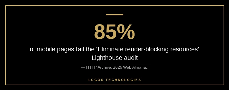 Lighthouse data showing 85 percent of mobile pages fail the eliminate render-blocking resources check costing 500 to 1500ms of LCP