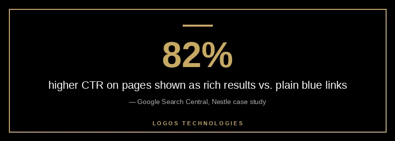 82 percent higher CTR on pages shown as rich results versus plain blue links, per Google Search Central
