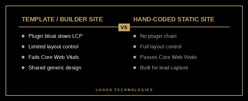 Comparison infographic showing a template roofing website versus a hand-coded static roofing website across speed, control, and Core Web Vitals