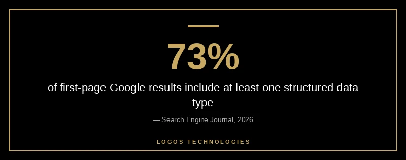 73% of first-page results now include at least one structured data type