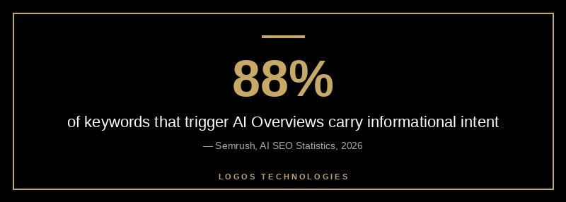 Stat callout: nearly 9 in 10 keywords that trigger AI Overviews have informational intent