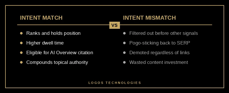 Comparison of search intent match versus mismatch outcomes for SEO rankings