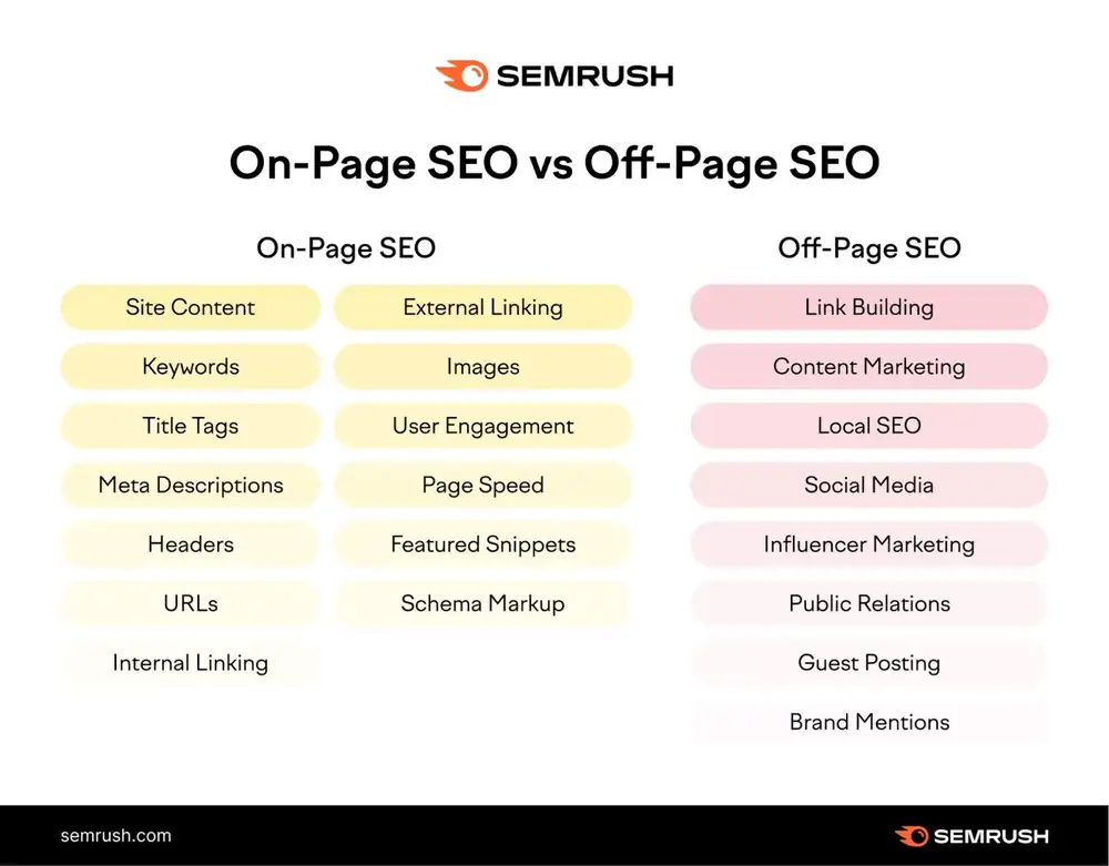 semrush on page vs off page web design seo comparison