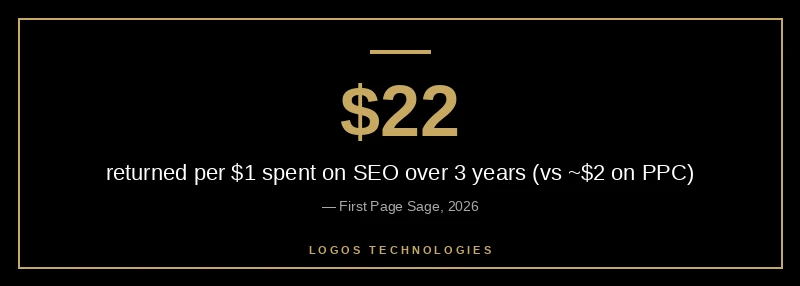 SEO returns about $22 per $1 spent over three years versus about $2 for Google Ads PPC
