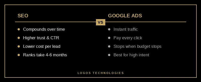SEO vs Google Ads comparison showing organic compounds over time while paid ads stop when the budget stops