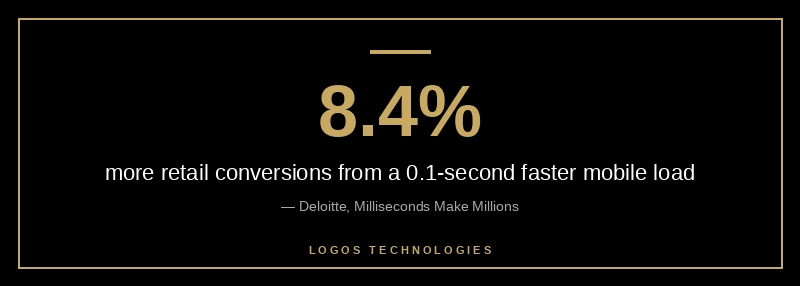 8.4% more retail conversions from a 0.1-second faster mobile load, per Deloitte
