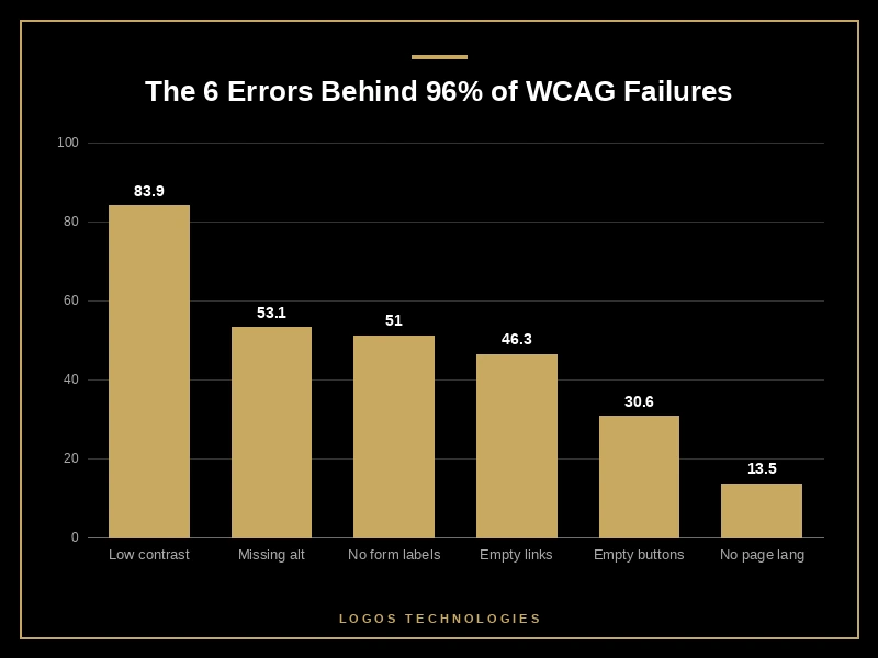 Bar chart of the six accessibility errors causing 96 percent of all WCAG failures on homepages in 2026