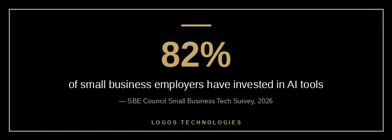 82 percent of small business employers have invested in AI tools, per SBE Council 2026