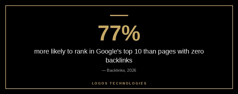 Stat callout showing 77 percent of pages with backlinks rank in Google top ten search results