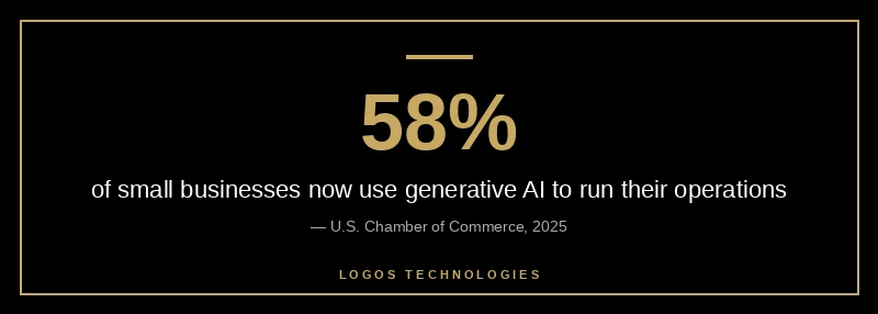 58 percent of small businesses now use generative AI tools to run their operations