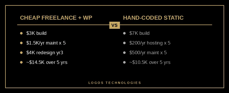 Small business website cost ranges in 2026 from DIY to agency tiers with five-year total cost of ownership