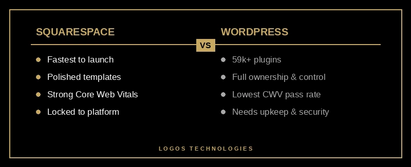 Squarespace vs WordPress comparison of setup, design, SEO, and ownership trade-offs for small business websites