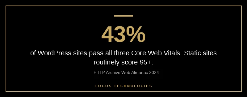 Static sites score 95-100 on Core Web Vitals; WordPress averages only 43% pass rate across the open web