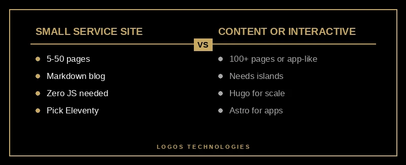 Static site generator decision: Eleventy for a 5-page service site, Astro for heavier marketing plus some interactivity, Hugo for very large content sites