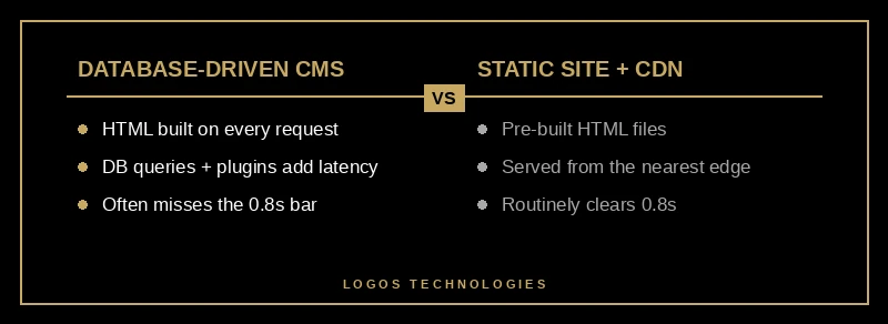 Comparison of Time to First Byte for a database-driven CMS versus a static site served from a CDN edge