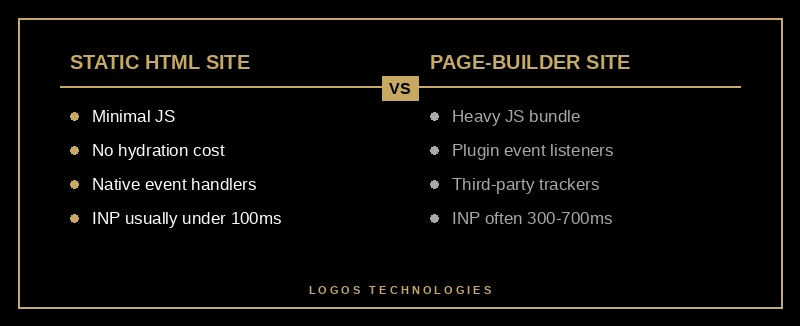 Static HTML site versus page-builder site INP comparison shows static under 100ms versus 300-700ms
